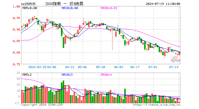 中证2000ETF指数（159535）涨1.01%，半日成交额76.05万元