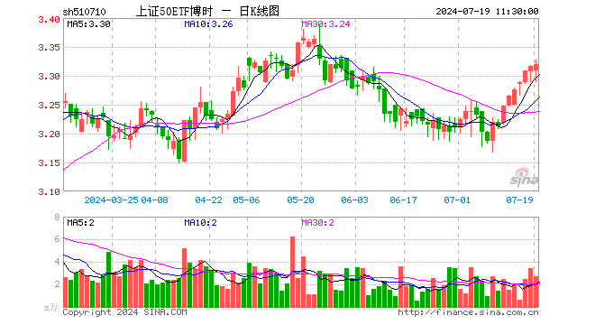 上证50ETF博时（510710）涨0.09%，半日成交额907.68万元