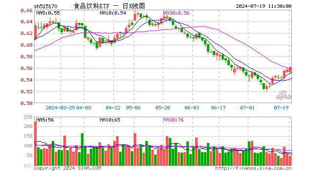 食品饮料ETF（515170）涨0.72%，半日成交额2568.63万元