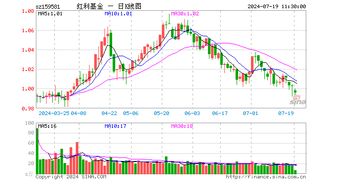 红利ETF基金（159581）跌0.70%，半日成交额688.45万元