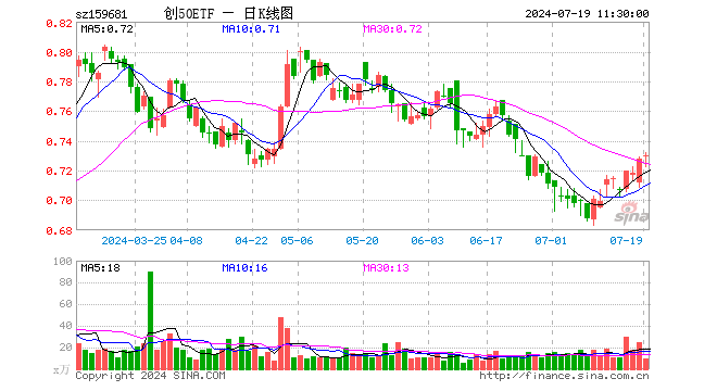 创50ETF（159681）涨0.27%，半日成交额683.34万元