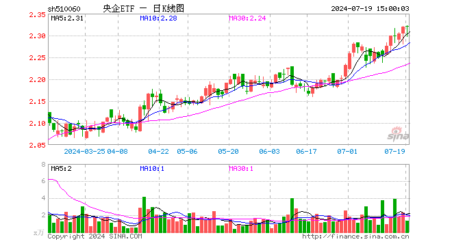 央企ETF（510060）跌0.04%，成交额305.94万元