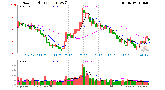 地产ETF（159707）跌2.28%，半日成交额1958.72万元