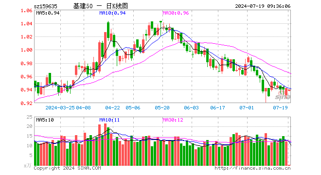 基建50ETF（159635）开盘跌0.42%，重仓股中国中铁跌0.32%，中国建筑跌0.37%