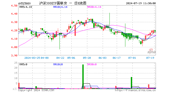 沪深300ETF国联安（515660）跌0.33%，半日成交额1.17万元