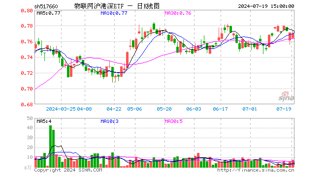 物联网沪港深ETF（517660）跌0.13%，成交额559.65万元