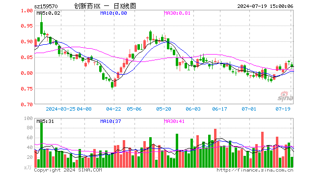 港股通创新药ETF（159570）跌1.68%，成交额1700.57万元