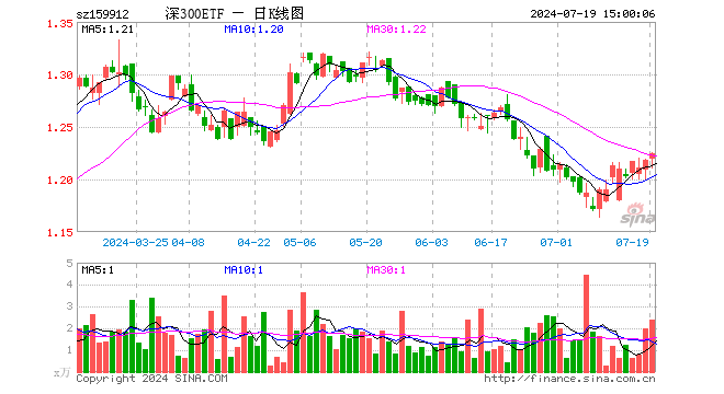 深300ETF（159912）涨0.49%，成交额295.99万元