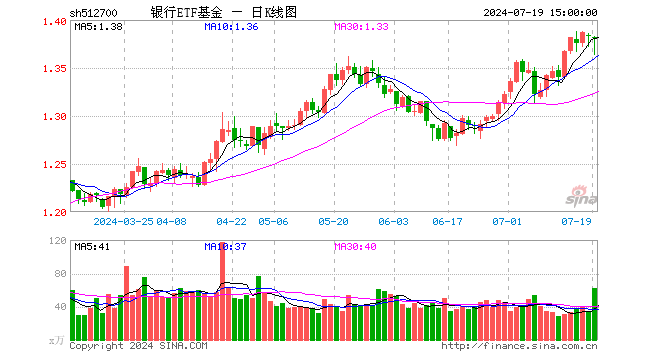 银行ETF基金（512700）跌0.22%，成交额8612.28万元