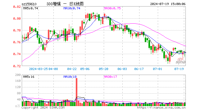 500ETF增强（159610）跌0.13%，成交额1569.56万元