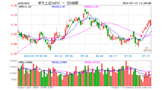 申万上证50ETF（510600）涨0.13%，半日成交额342.19万元