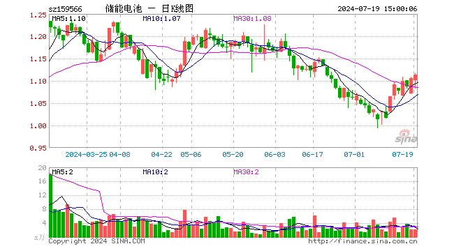 储能电池ETF（159566）涨0.81%，成交额228.81万元