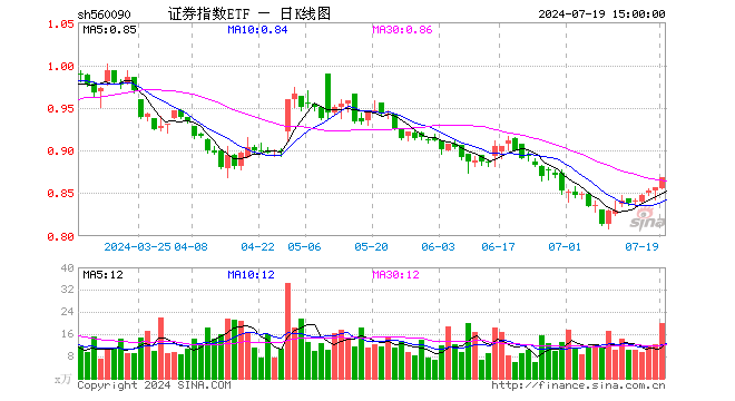 证券指数ETF（560090）涨1.40%，成交额1730.21万元