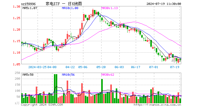 家电ETF（159996）跌0.37%，半日成交额3789.46万元