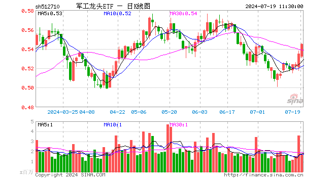 军工龙头ETF（512710）涨1.87%，半日成交额9298.48万元