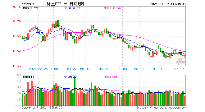 稀土ETF（159713）涨0.34%，半日成交额889.47万元