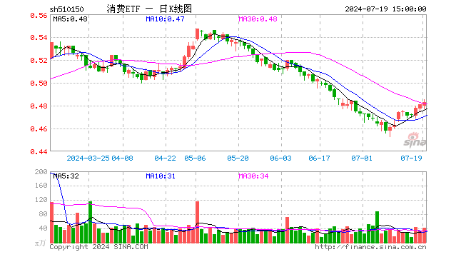 消费ETF（510150）涨0.42%，成交额2035.88万元