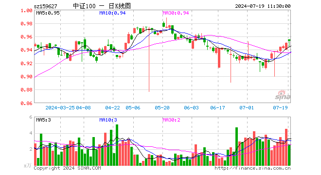 A100ETF（159627）涨0.32%，半日成交额242.28万元