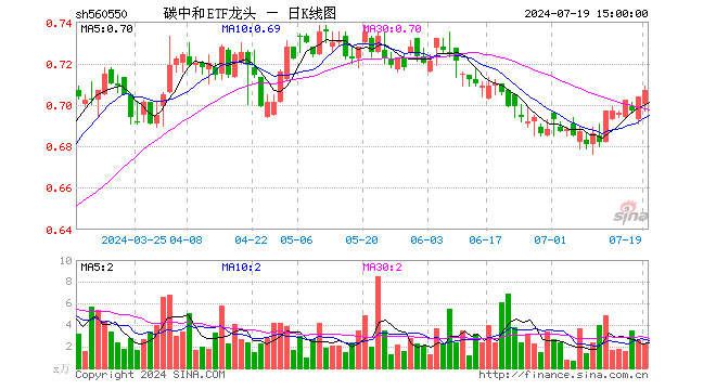 碳中和ETF龙头（560550）涨0.43%，成交额160.74万元