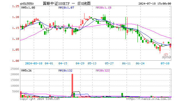 国联中证500ETF（515550）涨0.00%，半日成交额0.00元