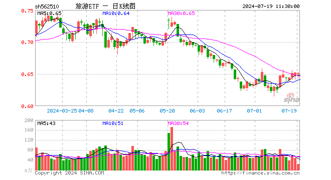 旅游ETF（562510）跌0.15%，半日成交额1539.09万元