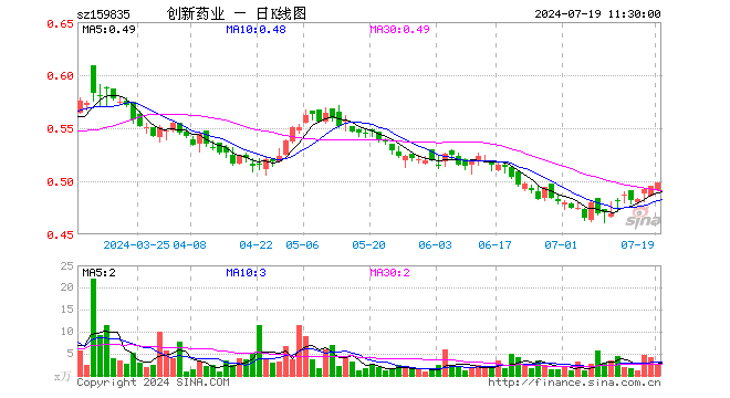 创新药50ETF（159835）涨0.61%，半日成交额115.03万元