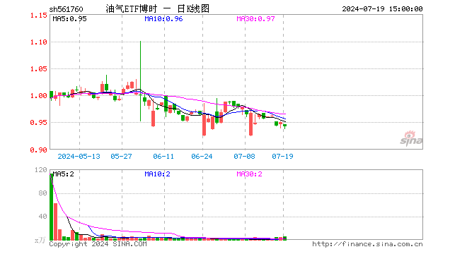 油气ETF博时（561760）跌0.84%，成交额494.59万元