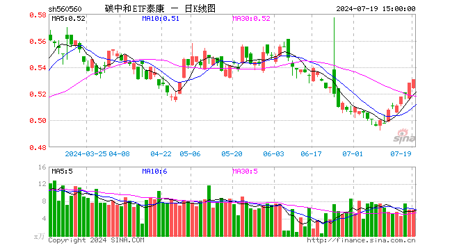 碳中和ETF泰康（560560）涨0.57%，成交额322.54万元