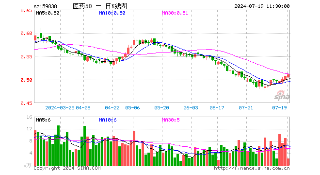 医药50ETF（159838）涨0.59%，半日成交额111.94万元