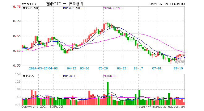 畜牧ETF（159867）涨0.00%，半日成交额665.42万元