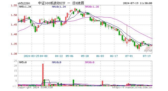 中证500低波动ETF（512260）涨0.22%，半日成交额2.26万元