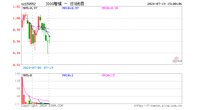 中证2000增强ETF（159552）涨0.73%，成交额93.31万元