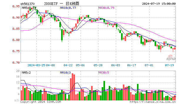 2000ETF（561370）涨0.26%，成交额237.96万元