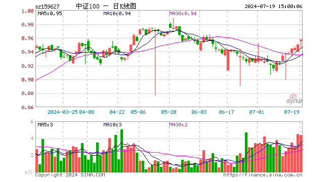 A100ETF（159627）涨0.74%，成交额415.14万元