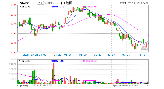 上证380ETF（510290）涨0.17%，成交额49.01万元