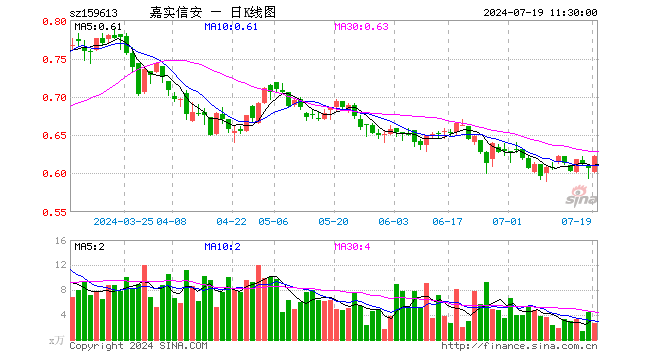 信息安全ETF（159613）涨2.47%，半日成交额161.92万元