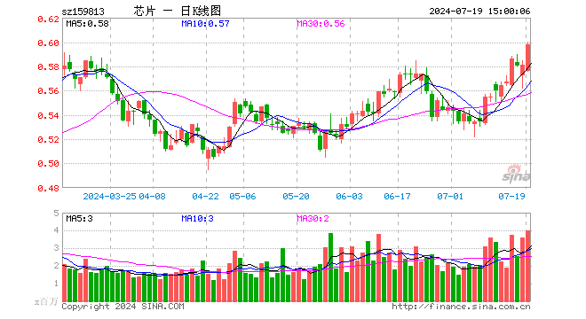 半导体ETF（159813）涨2.93%，成交额2.37亿元