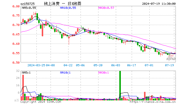 线上消费ETF（159725）涨0.55%，半日成交额53.03万元