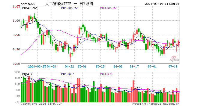 人工智能AIETF（515070）涨1.31%，半日成交额5686.85万元