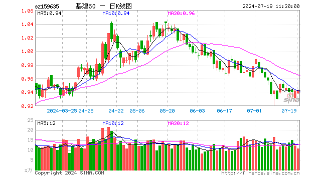 基建50ETF（159635）涨0.11%，半日成交额1018.00万元