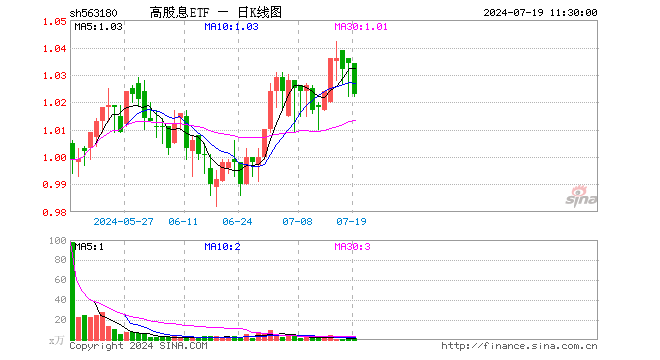 高股息ETF（563180）跌1.06%，半日成交额164.34万元