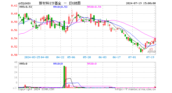 新材料ETF基金（516480）涨1.31%，成交额92.56万元