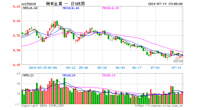 稀有金属ETF（159608）涨0.42%，成交额1182.20万元