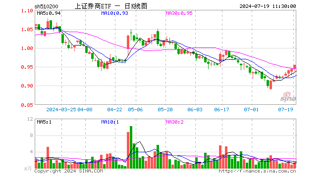 上证券商ETF（510200）涨1.06%，半日成交额128.49万元