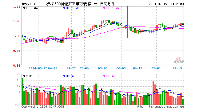 沪深300价值ETF申万菱信（560330）跌0.29%，半日成交额414.93万元