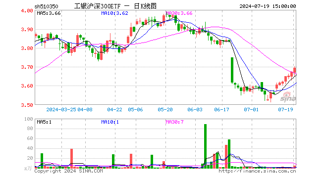 工银沪深300ETF（510350）涨0.57%，成交额1632.53万元