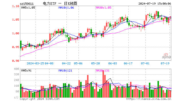 电力ETF（159611）涨0.38%，成交额9455.63万元