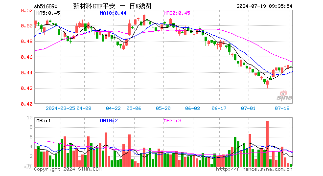 新材料ETF平安（516890）开盘跌0.22%，重仓股宁德时代跌1.06%，万华化学跌0.26%