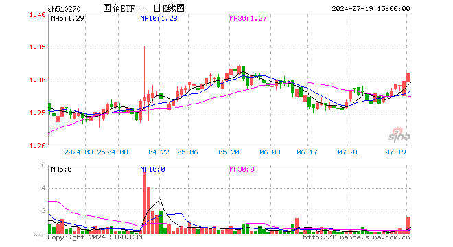 国企ETF（510270）涨1.00%，成交额185.27万元