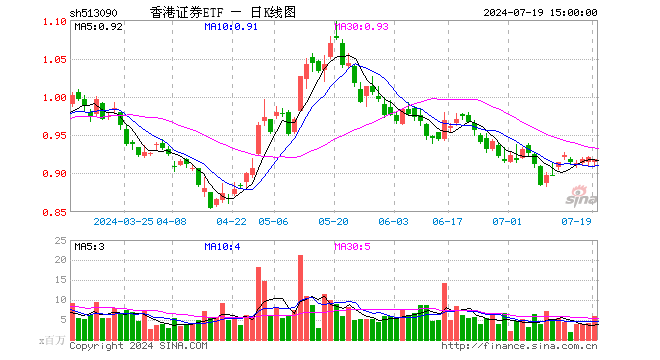 香港证券ETF（513090）跌0.33%，成交额5.38亿元